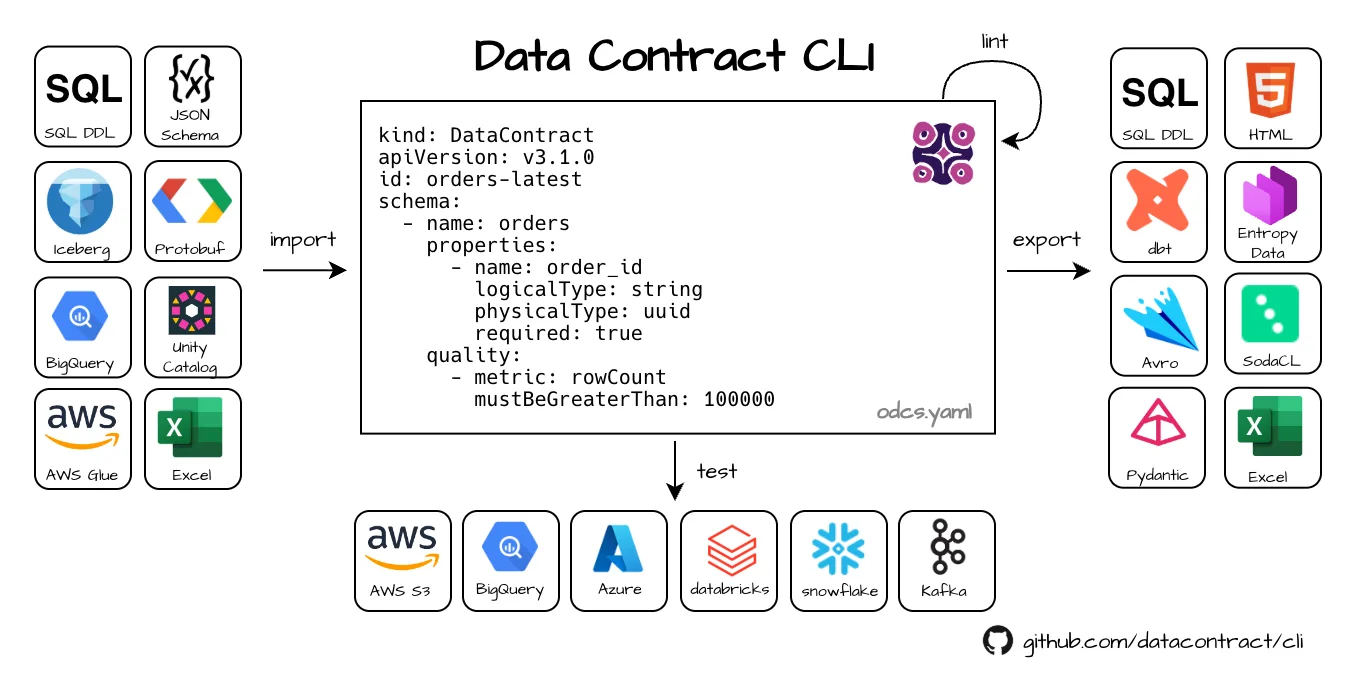 Overview of the Data Contract CLI: schemas from SQL DDL, JSON Schema, Iceberg, Protobuf, BigQuery, Unity Catalog, AWS Glue, and Excel are imported into an ODCS data contract, which is linted, tested against S3, BigQuery, Azure, Databricks, Snowflake, and Kafka, and exported to SQL DDL, HTML, dbt, Entropy Data, Avro, SodaCL, Pydantic, and Excel.